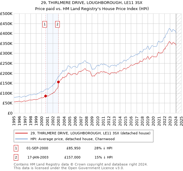 29, THIRLMERE DRIVE, LOUGHBOROUGH, LE11 3SX: Price paid vs HM Land Registry's House Price Index