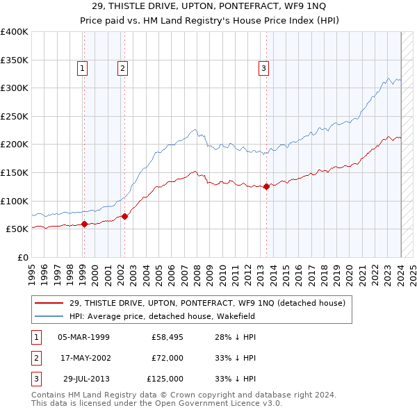 29, THISTLE DRIVE, UPTON, PONTEFRACT, WF9 1NQ: Price paid vs HM Land Registry's House Price Index