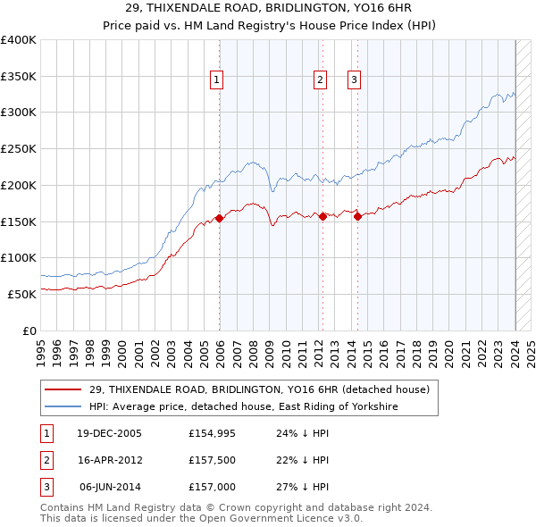 29, THIXENDALE ROAD, BRIDLINGTON, YO16 6HR: Price paid vs HM Land Registry's House Price Index