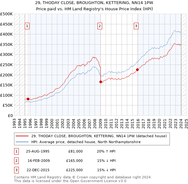 29, THODAY CLOSE, BROUGHTON, KETTERING, NN14 1PW: Price paid vs HM Land Registry's House Price Index