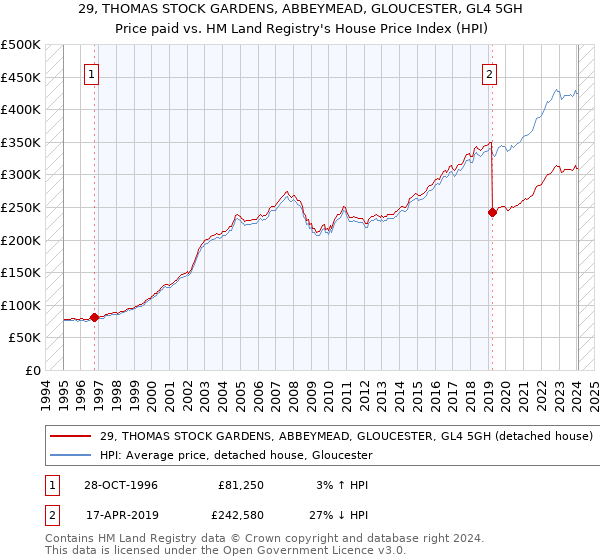 29, THOMAS STOCK GARDENS, ABBEYMEAD, GLOUCESTER, GL4 5GH: Price paid vs HM Land Registry's House Price Index