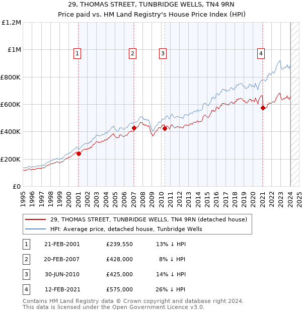29, THOMAS STREET, TUNBRIDGE WELLS, TN4 9RN: Price paid vs HM Land Registry's House Price Index