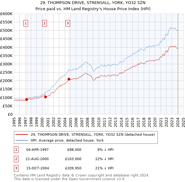 29, THOMPSON DRIVE, STRENSALL, YORK, YO32 5ZN: Price paid vs HM Land Registry's House Price Index