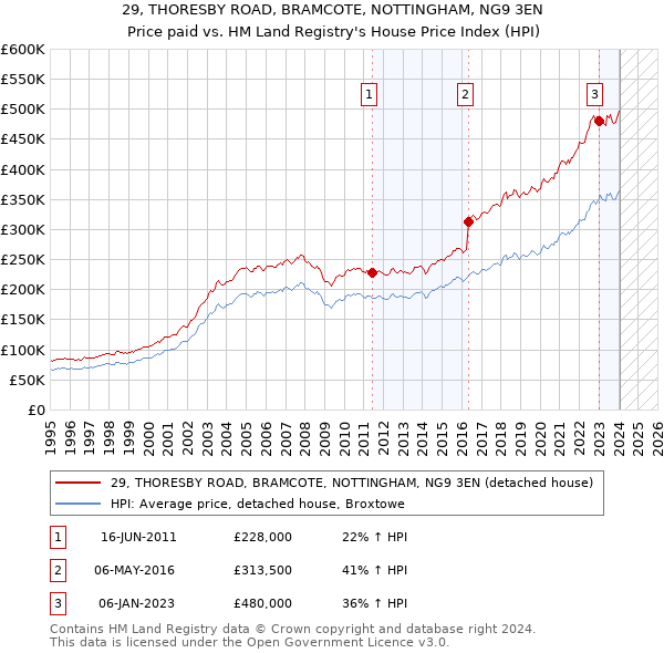 29, THORESBY ROAD, BRAMCOTE, NOTTINGHAM, NG9 3EN: Price paid vs HM Land Registry's House Price Index