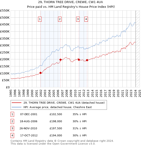 29, THORN TREE DRIVE, CREWE, CW1 4UA: Price paid vs HM Land Registry's House Price Index