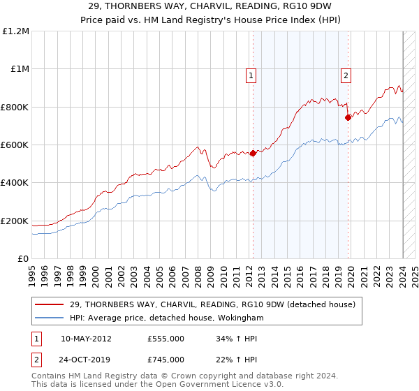 29, THORNBERS WAY, CHARVIL, READING, RG10 9DW: Price paid vs HM Land Registry's House Price Index