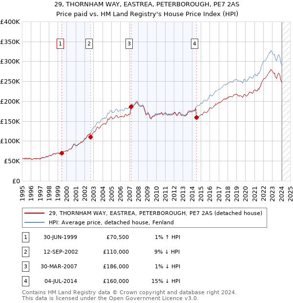 29, THORNHAM WAY, EASTREA, PETERBOROUGH, PE7 2AS: Price paid vs HM Land Registry's House Price Index