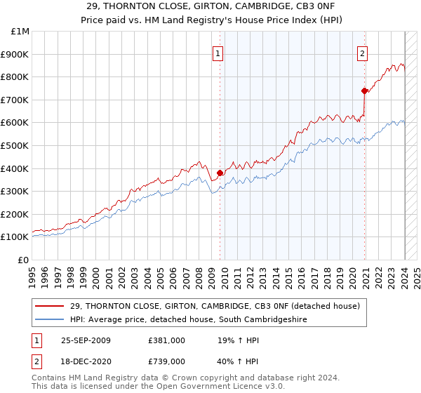 29, THORNTON CLOSE, GIRTON, CAMBRIDGE, CB3 0NF: Price paid vs HM Land Registry's House Price Index