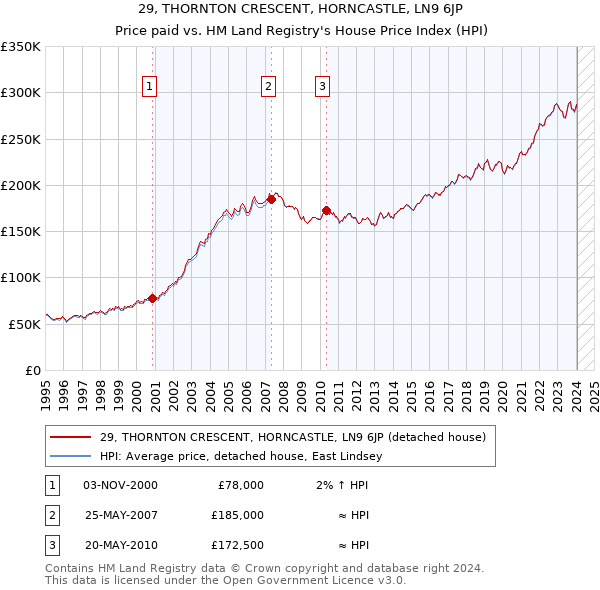 29, THORNTON CRESCENT, HORNCASTLE, LN9 6JP: Price paid vs HM Land Registry's House Price Index