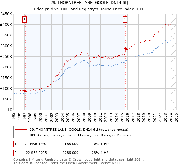 29, THORNTREE LANE, GOOLE, DN14 6LJ: Price paid vs HM Land Registry's House Price Index