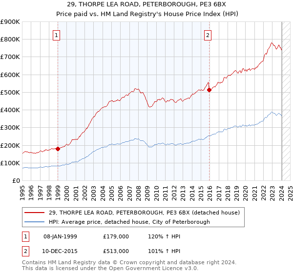 29, THORPE LEA ROAD, PETERBOROUGH, PE3 6BX: Price paid vs HM Land Registry's House Price Index