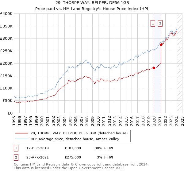 29, THORPE WAY, BELPER, DE56 1GB: Price paid vs HM Land Registry's House Price Index
