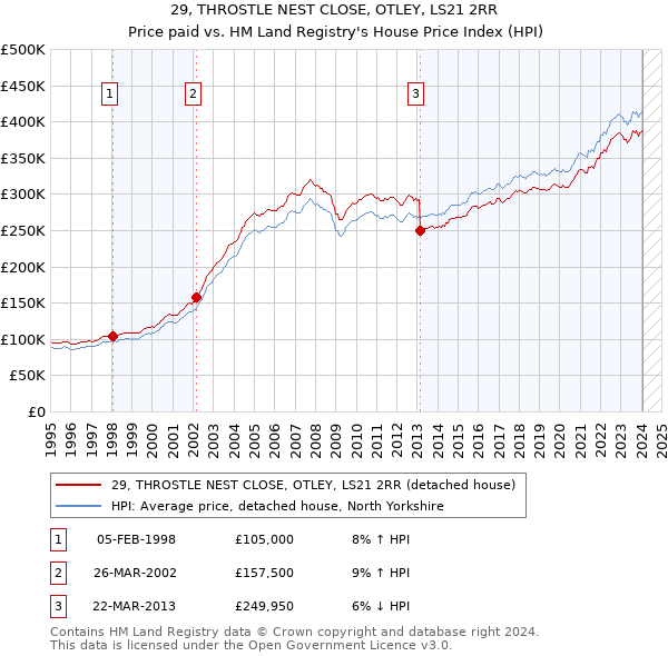 29, THROSTLE NEST CLOSE, OTLEY, LS21 2RR: Price paid vs HM Land Registry's House Price Index