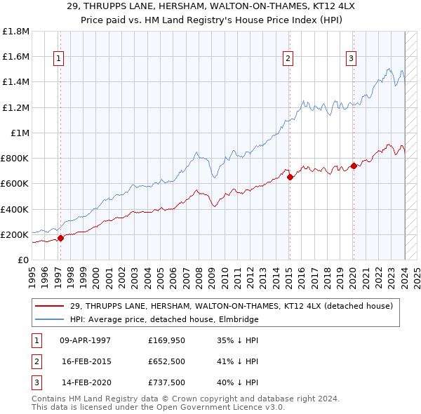 29, THRUPPS LANE, HERSHAM, WALTON-ON-THAMES, KT12 4LX: Price paid vs HM Land Registry's House Price Index