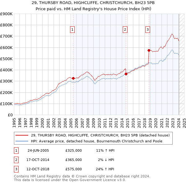 29, THURSBY ROAD, HIGHCLIFFE, CHRISTCHURCH, BH23 5PB: Price paid vs HM Land Registry's House Price Index