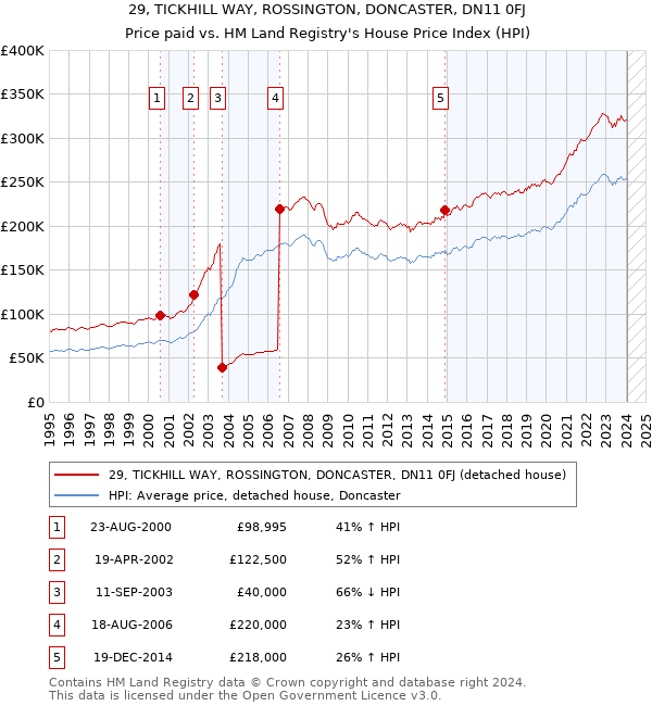 29, TICKHILL WAY, ROSSINGTON, DONCASTER, DN11 0FJ: Price paid vs HM Land Registry's House Price Index