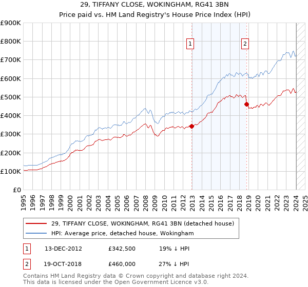29, TIFFANY CLOSE, WOKINGHAM, RG41 3BN: Price paid vs HM Land Registry's House Price Index