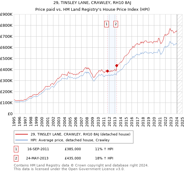 29, TINSLEY LANE, CRAWLEY, RH10 8AJ: Price paid vs HM Land Registry's House Price Index