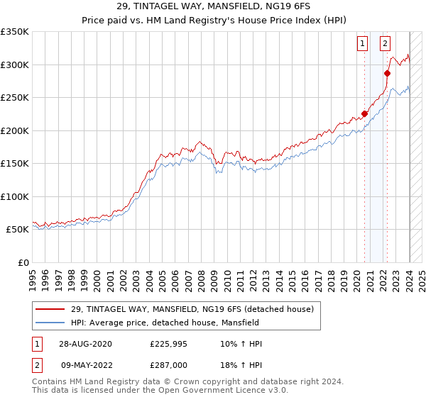 29, TINTAGEL WAY, MANSFIELD, NG19 6FS: Price paid vs HM Land Registry's House Price Index