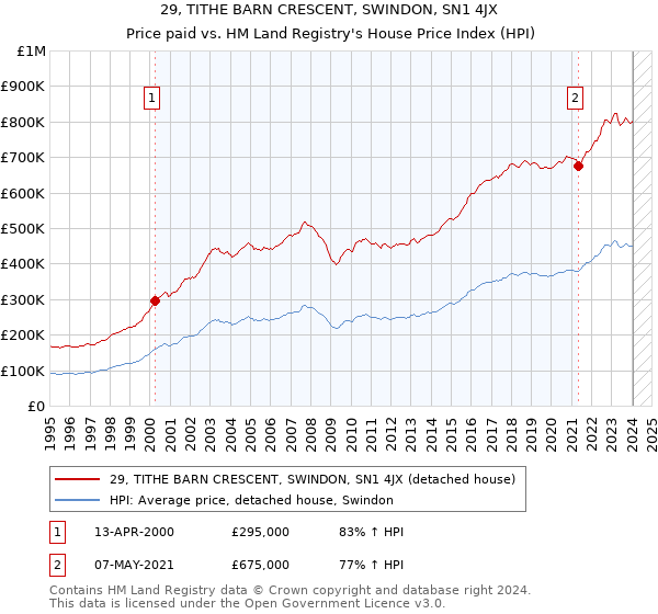 29, TITHE BARN CRESCENT, SWINDON, SN1 4JX: Price paid vs HM Land Registry's House Price Index