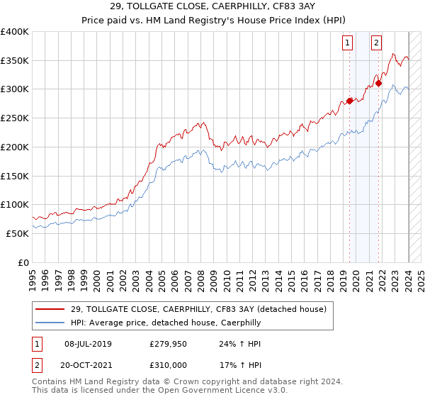29, TOLLGATE CLOSE, CAERPHILLY, CF83 3AY: Price paid vs HM Land Registry's House Price Index