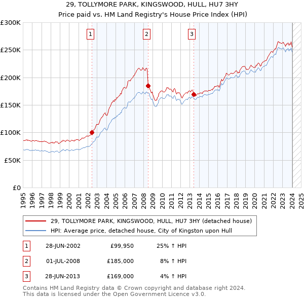 29, TOLLYMORE PARK, KINGSWOOD, HULL, HU7 3HY: Price paid vs HM Land Registry's House Price Index