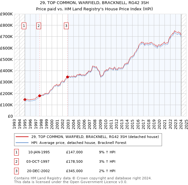29, TOP COMMON, WARFIELD, BRACKNELL, RG42 3SH: Price paid vs HM Land Registry's House Price Index