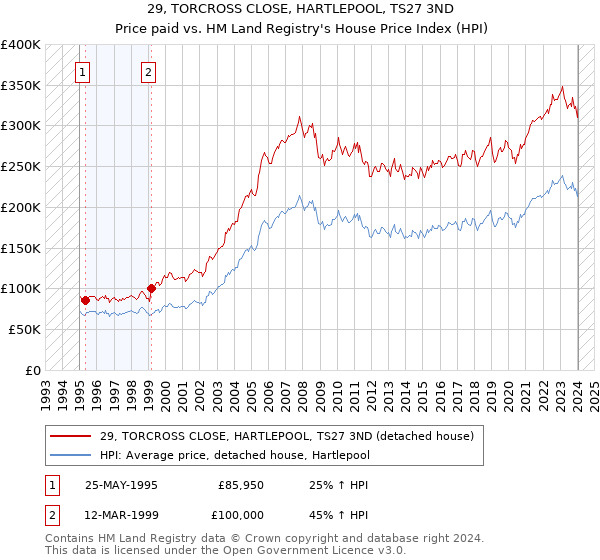 29, TORCROSS CLOSE, HARTLEPOOL, TS27 3ND: Price paid vs HM Land Registry's House Price Index