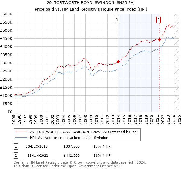 29, TORTWORTH ROAD, SWINDON, SN25 2AJ: Price paid vs HM Land Registry's House Price Index