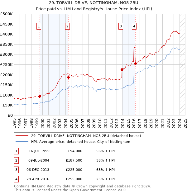 29, TORVILL DRIVE, NOTTINGHAM, NG8 2BU: Price paid vs HM Land Registry's House Price Index
