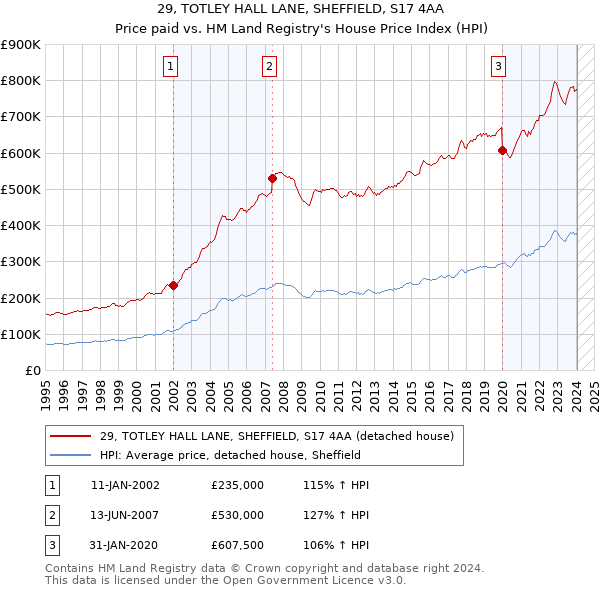 29, TOTLEY HALL LANE, SHEFFIELD, S17 4AA: Price paid vs HM Land Registry's House Price Index