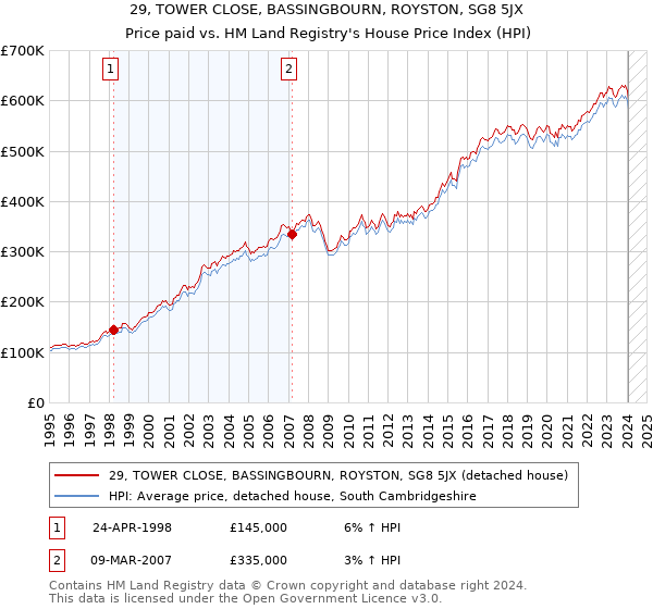 29, TOWER CLOSE, BASSINGBOURN, ROYSTON, SG8 5JX: Price paid vs HM Land Registry's House Price Index