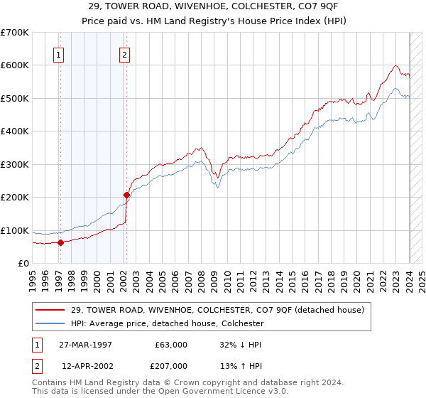 29, TOWER ROAD, WIVENHOE, COLCHESTER, CO7 9QF: Price paid vs HM Land Registry's House Price Index