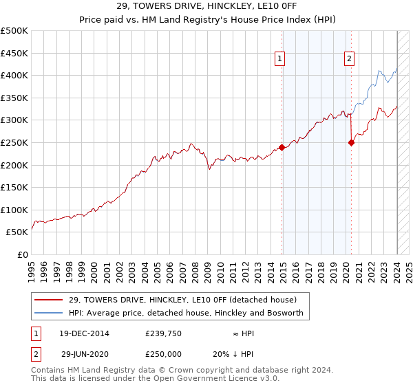 29, TOWERS DRIVE, HINCKLEY, LE10 0FF: Price paid vs HM Land Registry's House Price Index