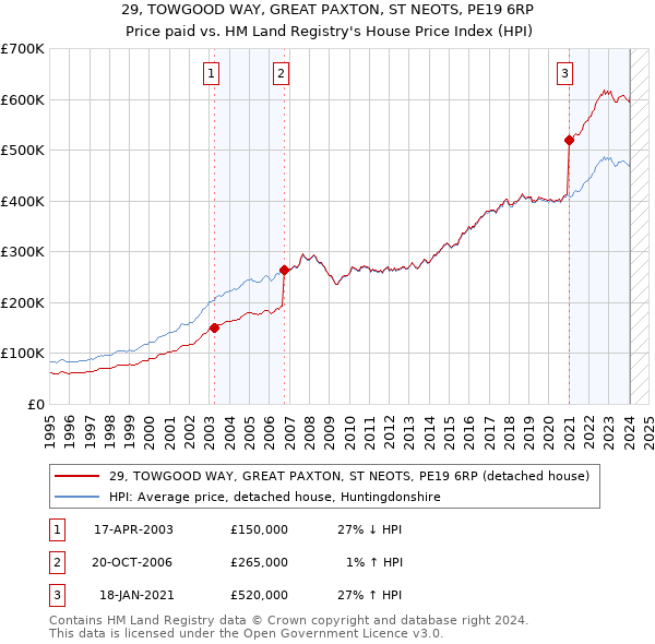 29, TOWGOOD WAY, GREAT PAXTON, ST NEOTS, PE19 6RP: Price paid vs HM Land Registry's House Price Index