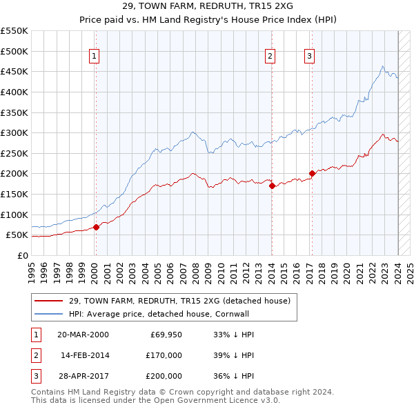 29, TOWN FARM, REDRUTH, TR15 2XG: Price paid vs HM Land Registry's House Price Index