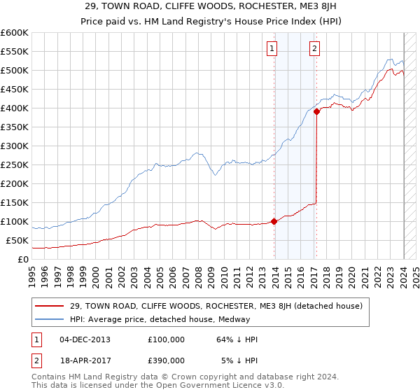 29, TOWN ROAD, CLIFFE WOODS, ROCHESTER, ME3 8JH: Price paid vs HM Land Registry's House Price Index