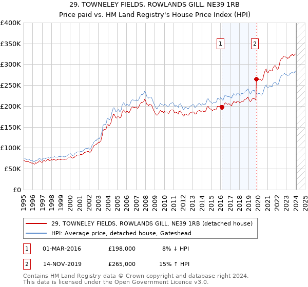29, TOWNELEY FIELDS, ROWLANDS GILL, NE39 1RB: Price paid vs HM Land Registry's House Price Index