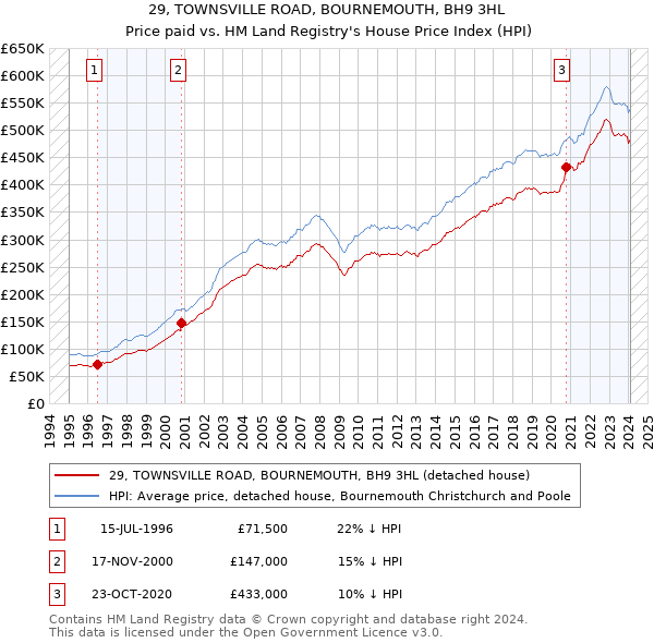 29, TOWNSVILLE ROAD, BOURNEMOUTH, BH9 3HL: Price paid vs HM Land Registry's House Price Index