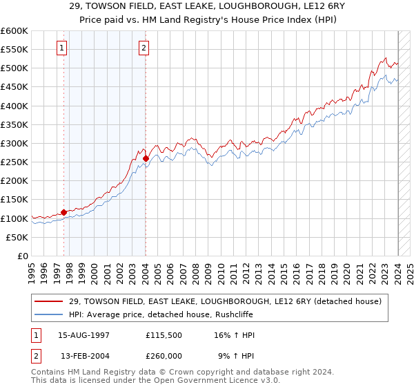 29, TOWSON FIELD, EAST LEAKE, LOUGHBOROUGH, LE12 6RY: Price paid vs HM Land Registry's House Price Index