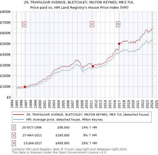29, TRAFALGAR AVENUE, BLETCHLEY, MILTON KEYNES, MK3 7UL: Price paid vs HM Land Registry's House Price Index