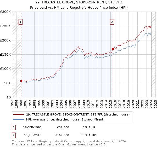 29, TRECASTLE GROVE, STOKE-ON-TRENT, ST3 7FR: Price paid vs HM Land Registry's House Price Index