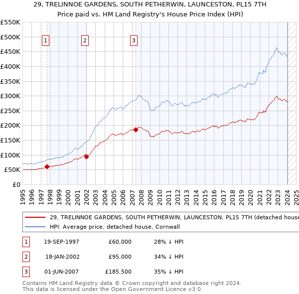 29, TRELINNOE GARDENS, SOUTH PETHERWIN, LAUNCESTON, PL15 7TH: Price paid vs HM Land Registry's House Price Index