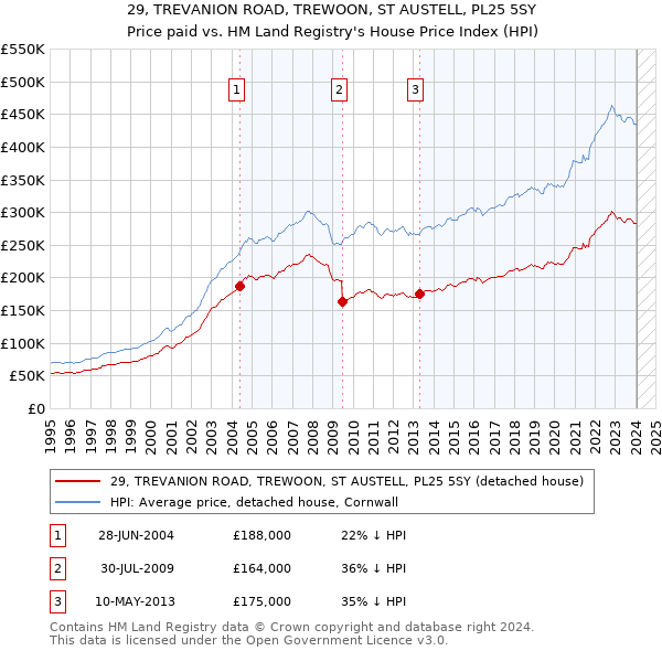 29, TREVANION ROAD, TREWOON, ST AUSTELL, PL25 5SY: Price paid vs HM Land Registry's House Price Index