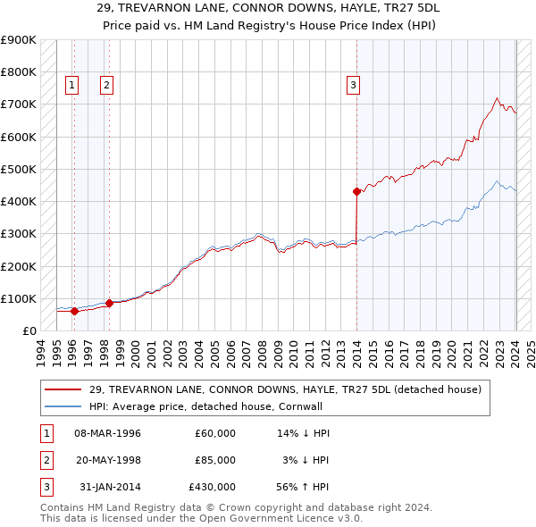 29, TREVARNON LANE, CONNOR DOWNS, HAYLE, TR27 5DL: Price paid vs HM Land Registry's House Price Index