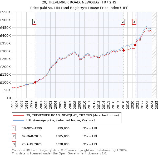 29, TREVEMPER ROAD, NEWQUAY, TR7 2HS: Price paid vs HM Land Registry's House Price Index