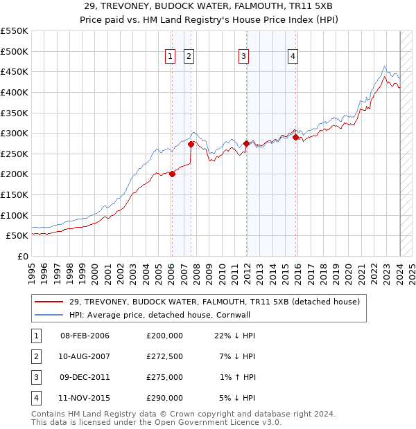 29, TREVONEY, BUDOCK WATER, FALMOUTH, TR11 5XB: Price paid vs HM Land Registry's House Price Index