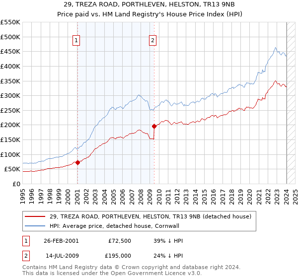 29, TREZA ROAD, PORTHLEVEN, HELSTON, TR13 9NB: Price paid vs HM Land Registry's House Price Index