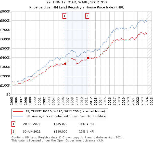 29, TRINITY ROAD, WARE, SG12 7DB: Price paid vs HM Land Registry's House Price Index