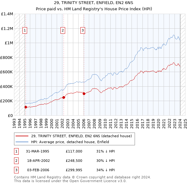 29, TRINITY STREET, ENFIELD, EN2 6NS: Price paid vs HM Land Registry's House Price Index